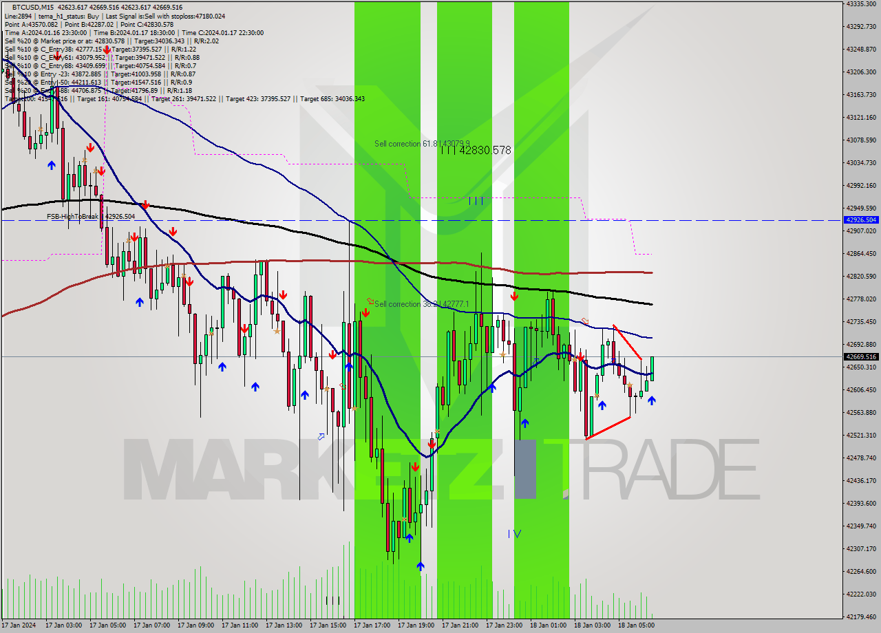 BTCUSD M15 Signal