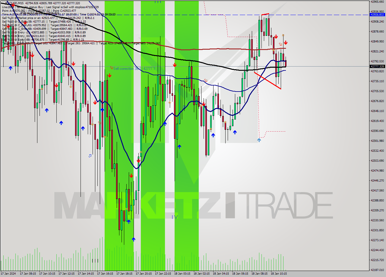 BTCUSD M15 Signal