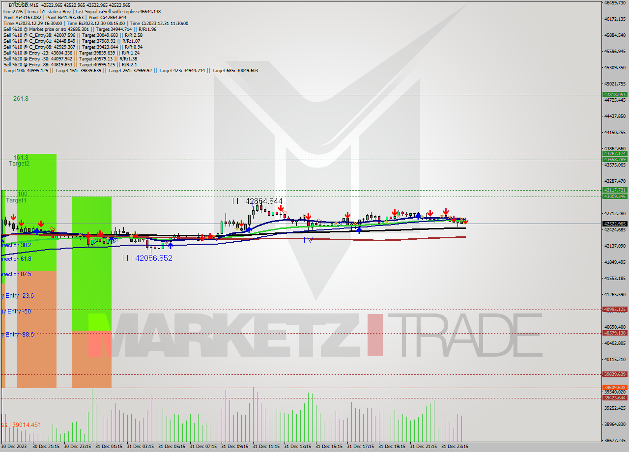 BTCUSD M15 Signal