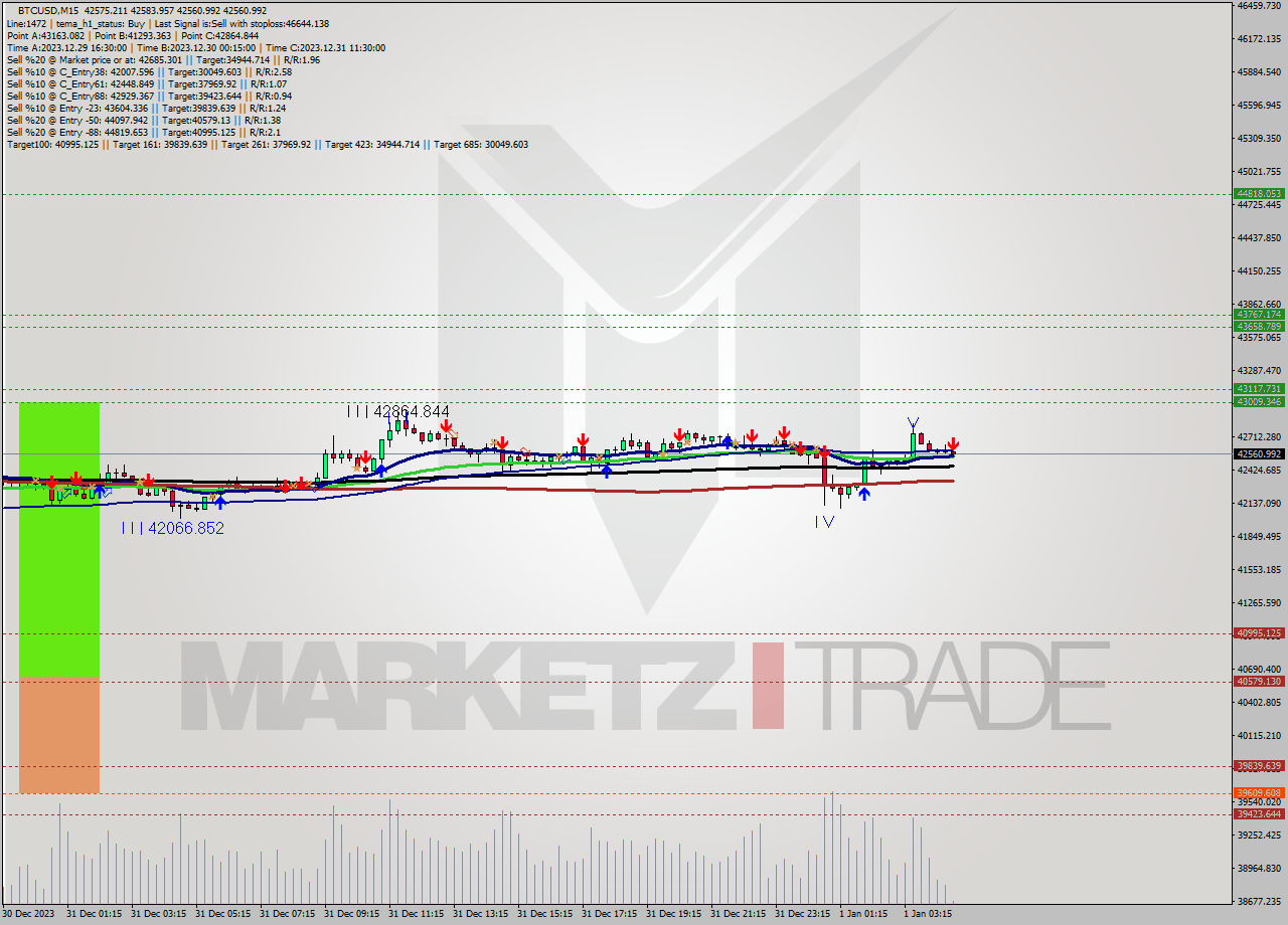BTCUSD M15 Analysis BTCUSD M15 Signal
