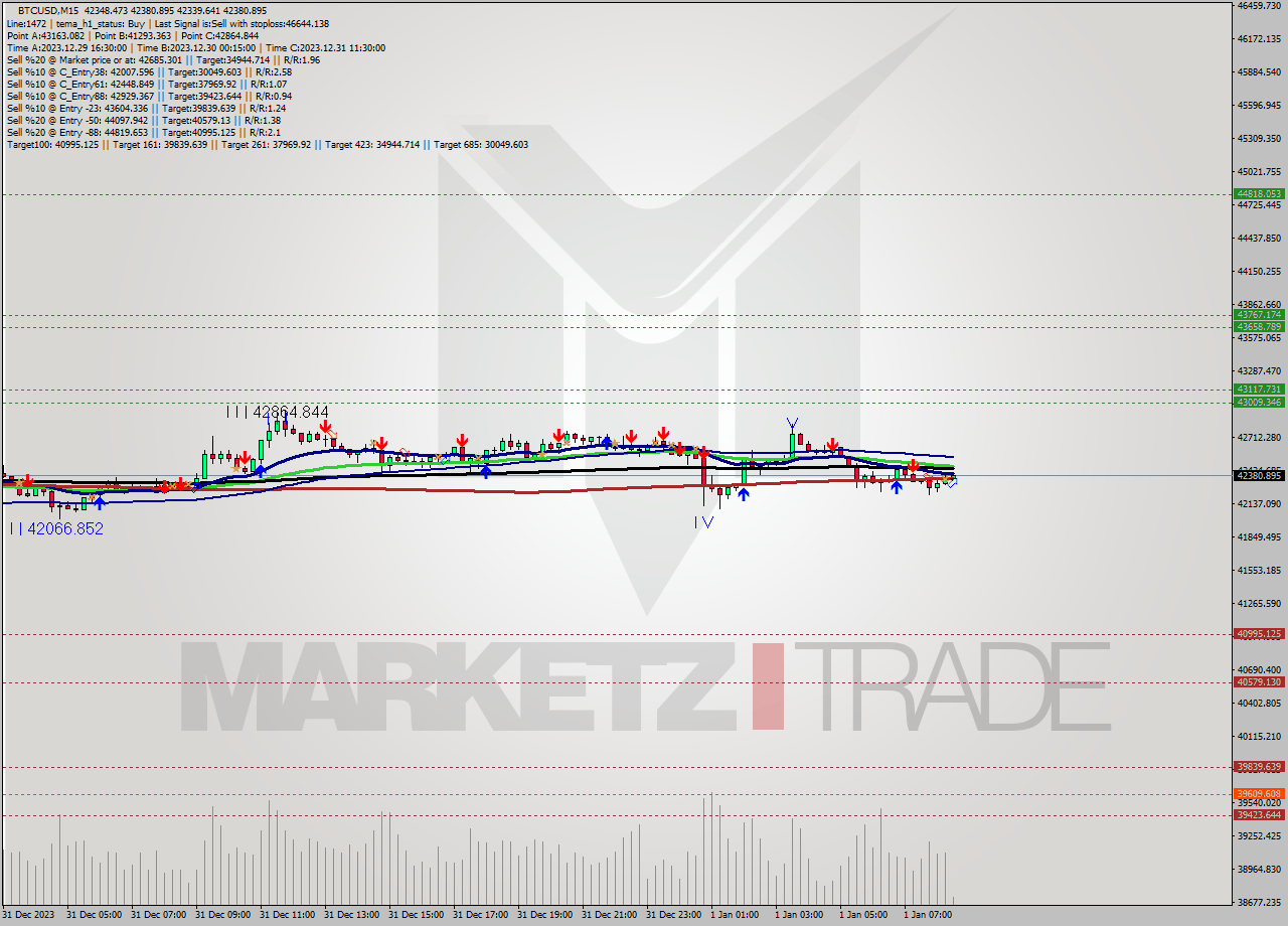 BTCUSD M15 Signal