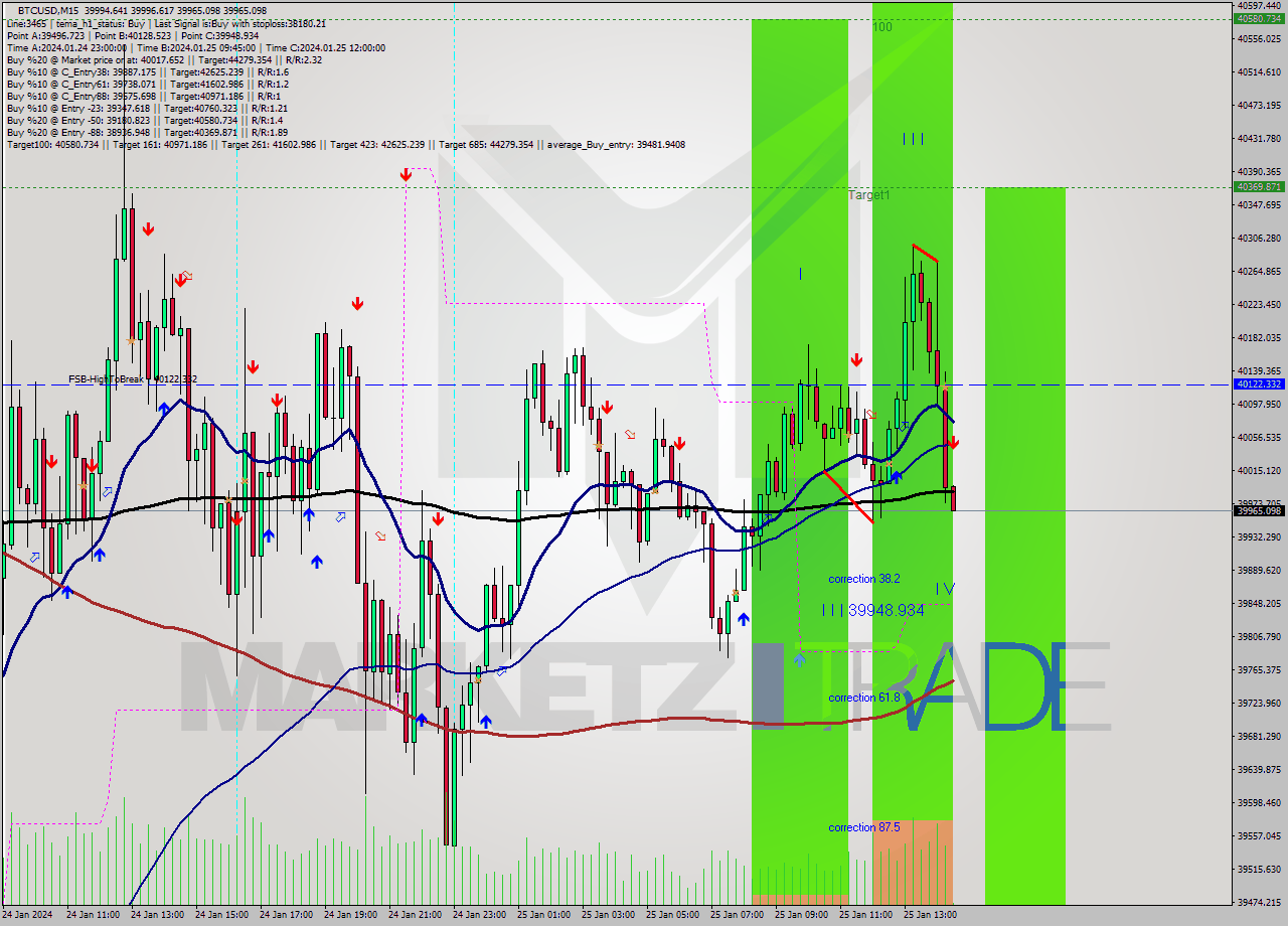 BTCUSD M15 Analysis BTCUSD M15 Signal
