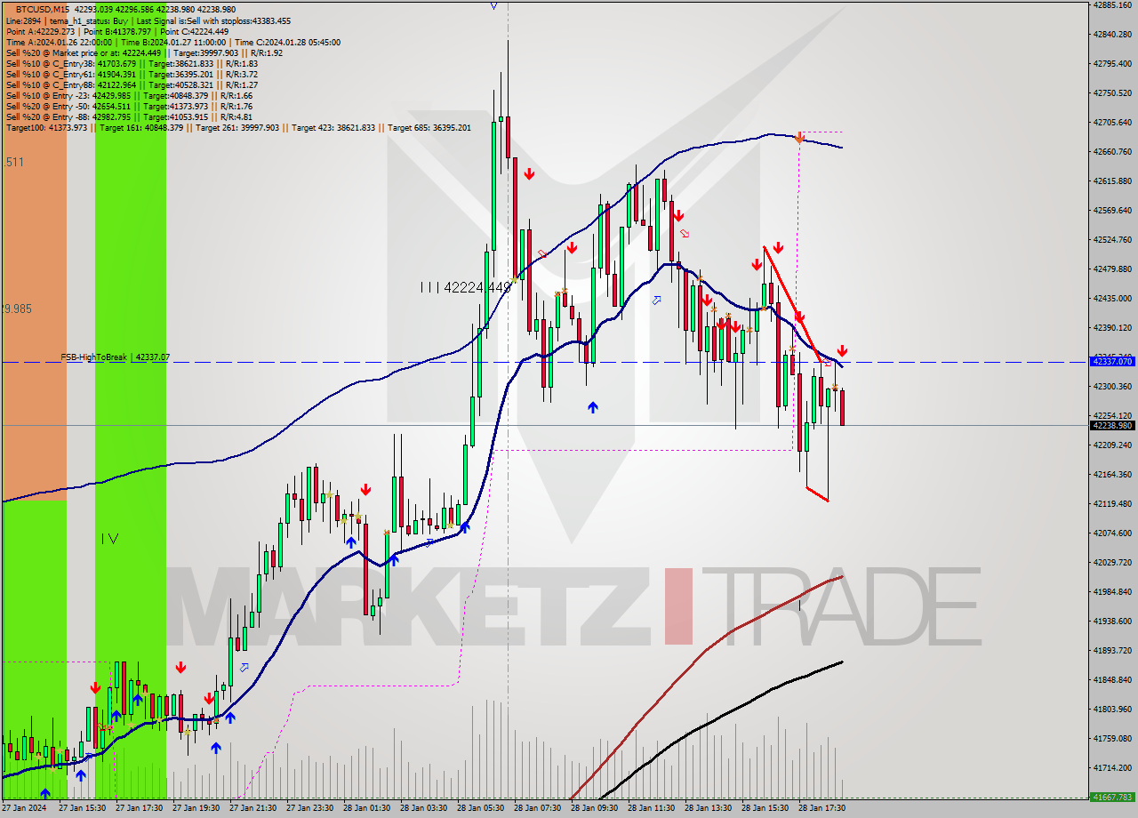 BTCUSD M15 Signal