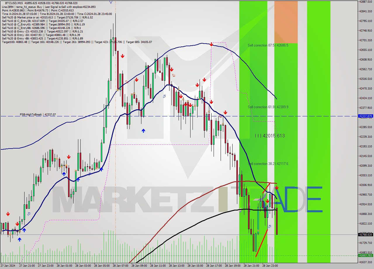 BTCUSD M15 Signal