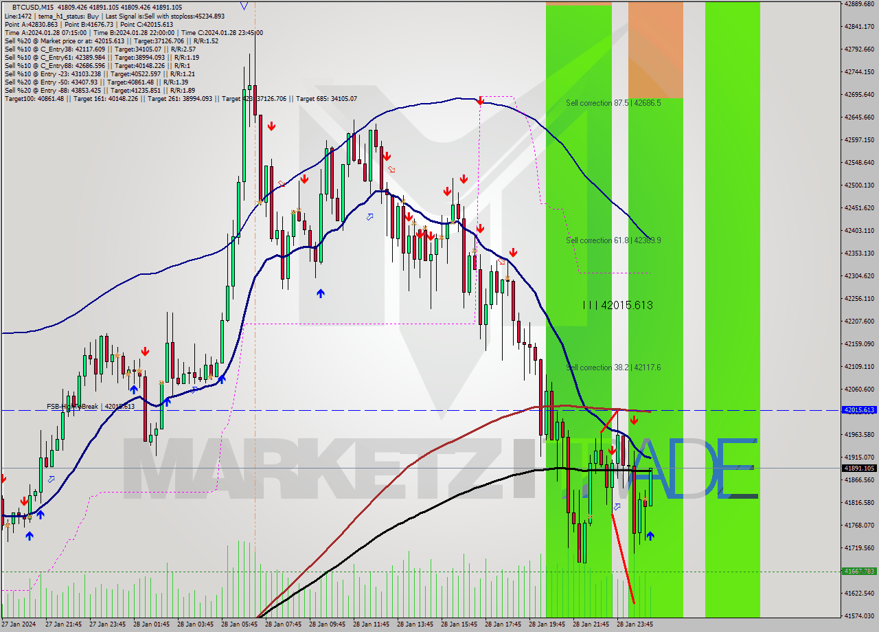 BTCUSD M15 Signal