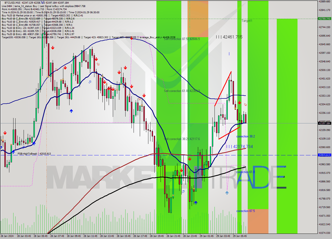 BTCUSD M15 Signal