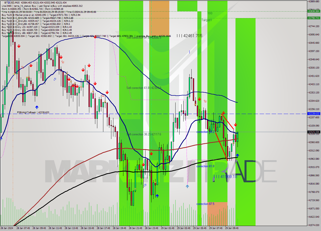 BTCUSD M15 Signal