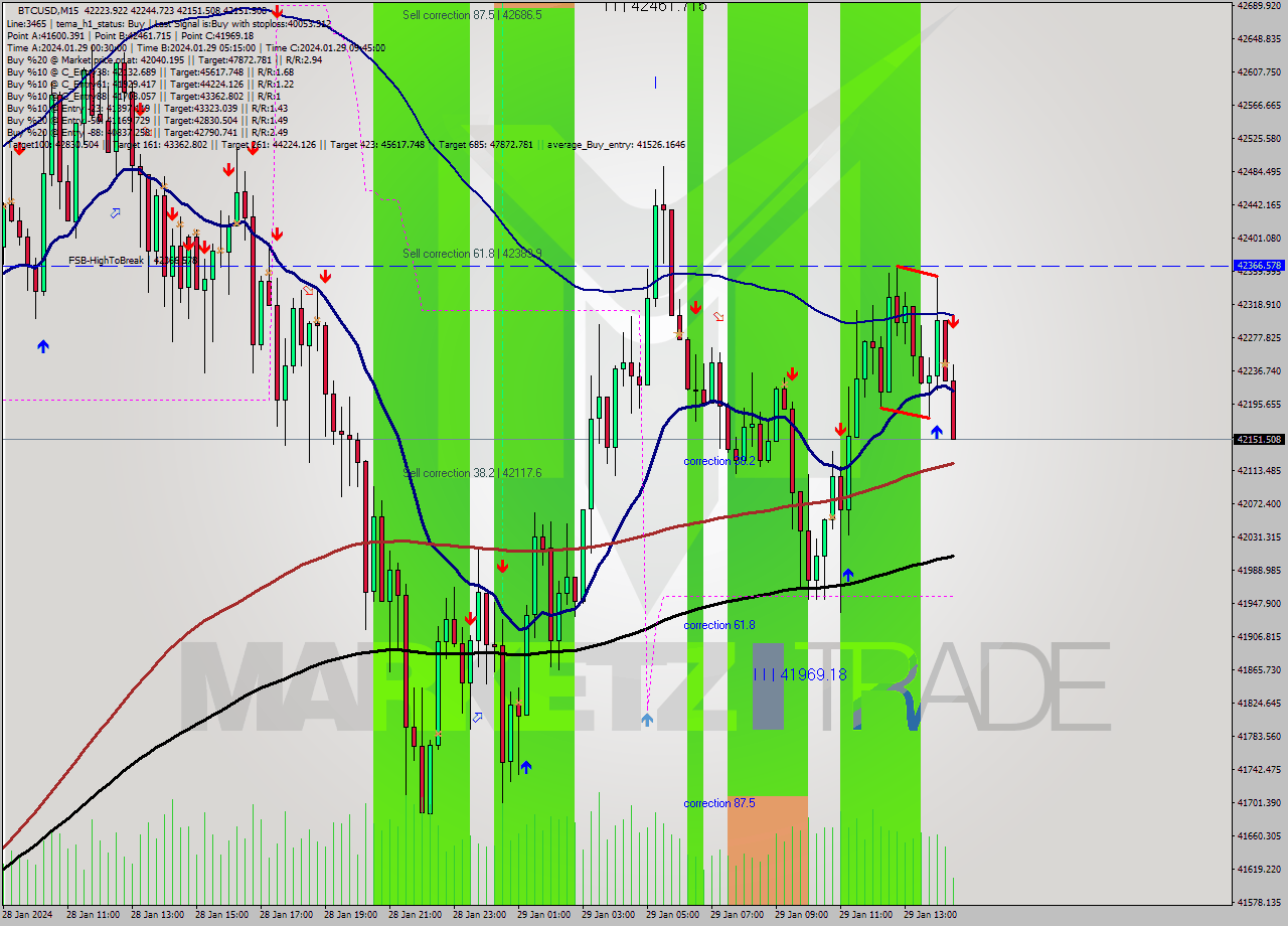 BTCUSD M15 Signal