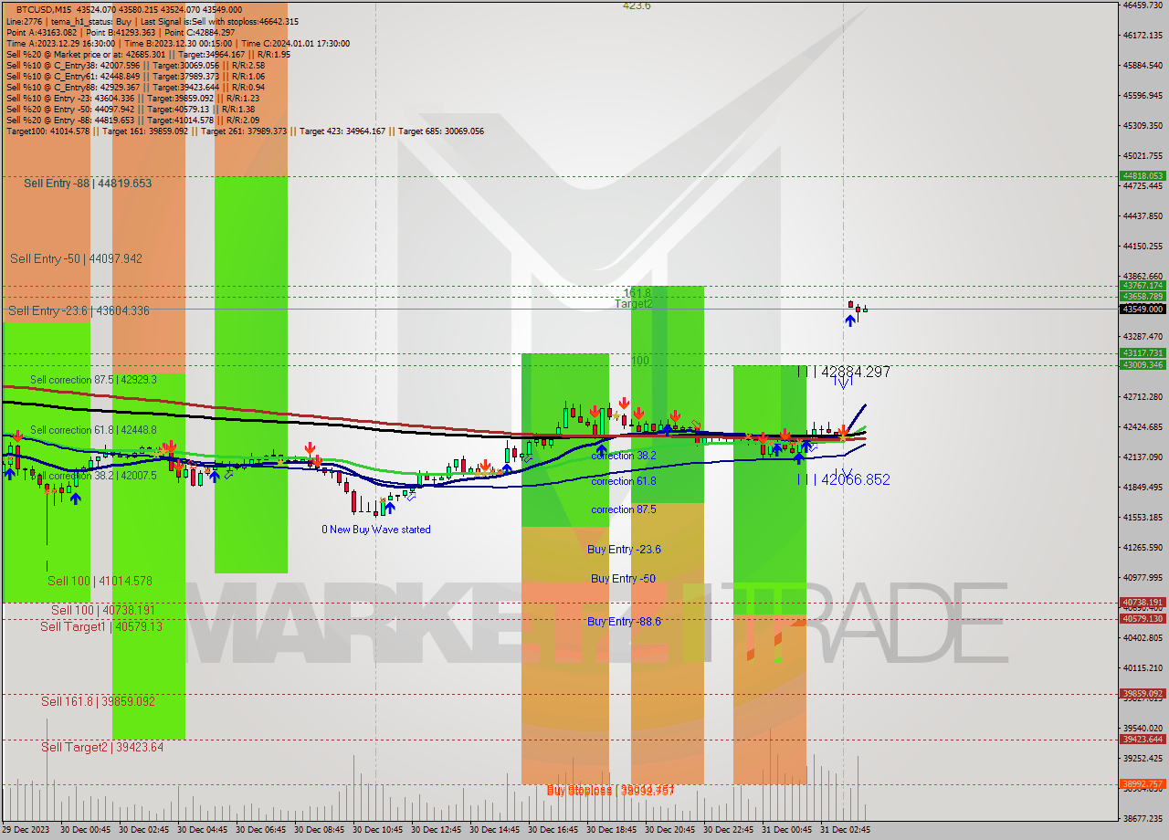 BTCUSD M15 Signal