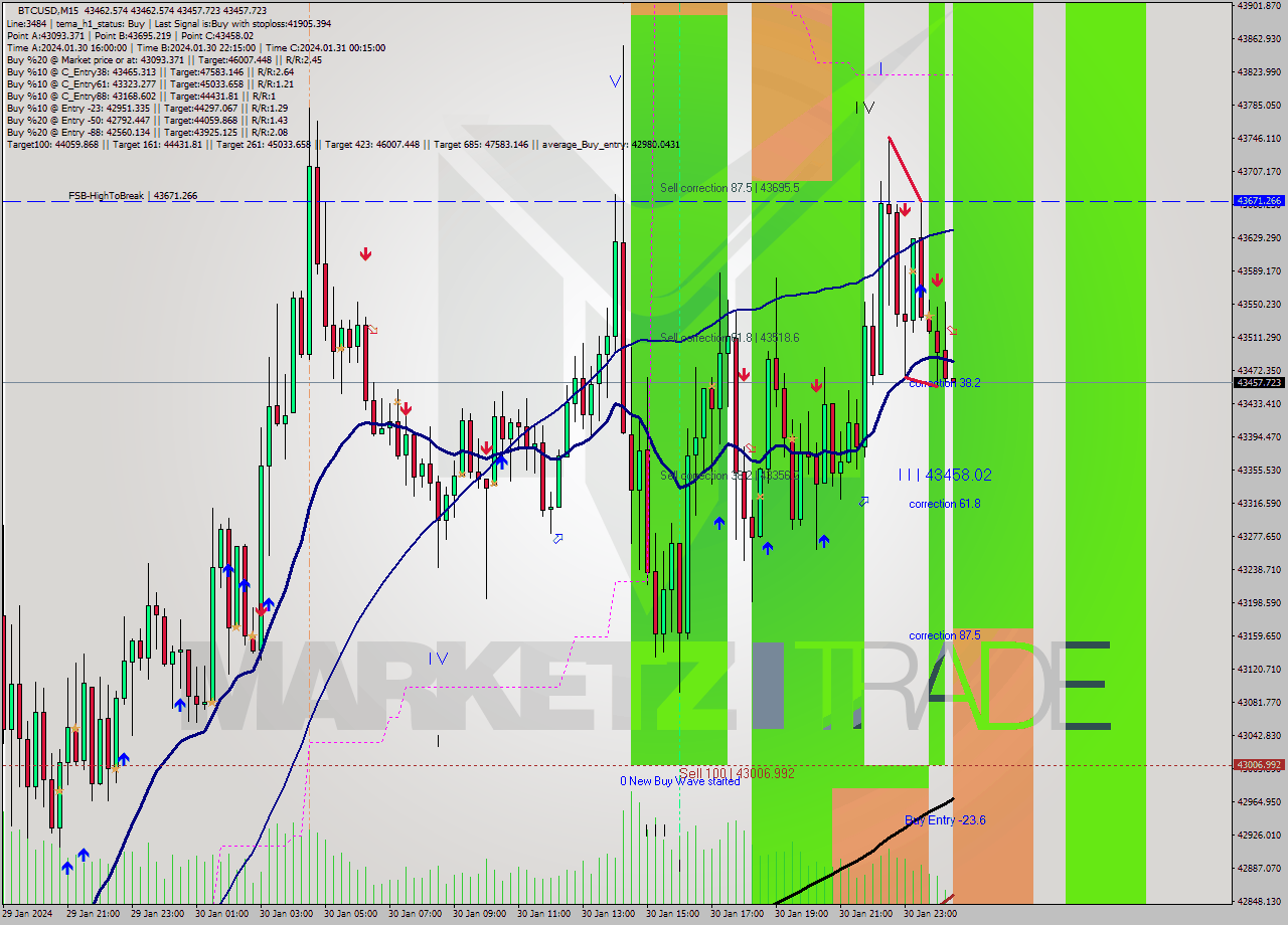 BTCUSD M15 Signal