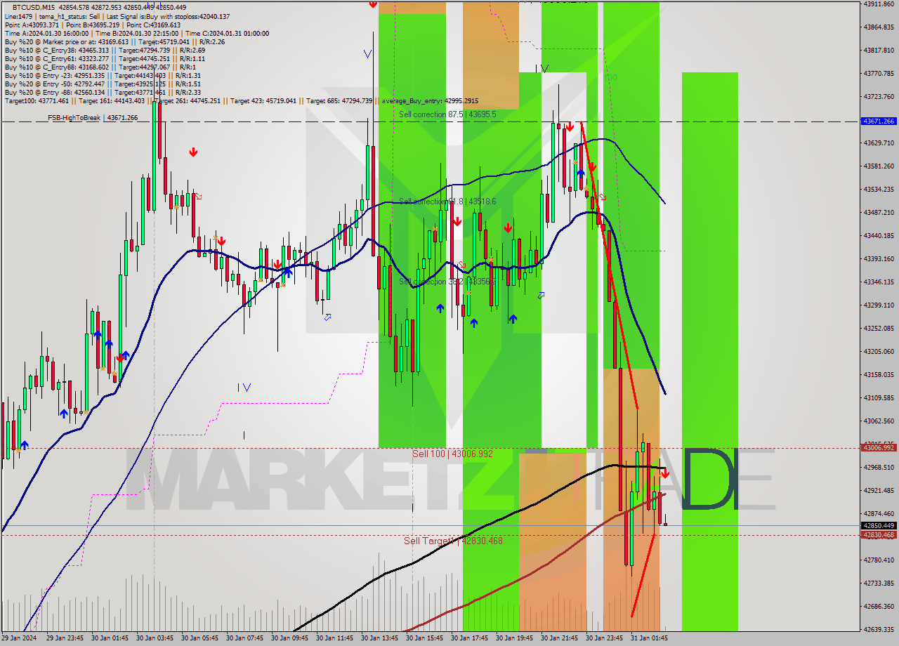 BTCUSD M15 Signal