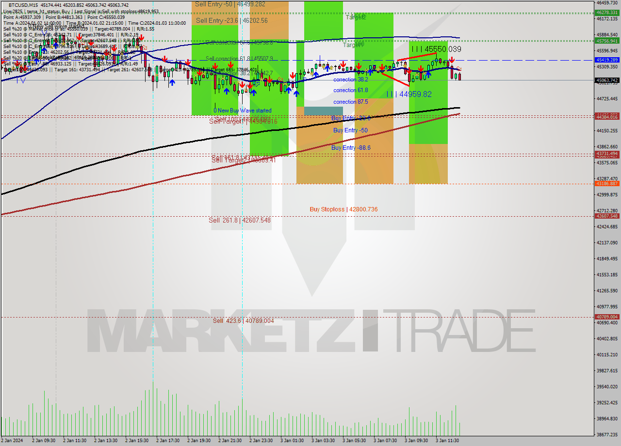 BTCUSD M15 Signal