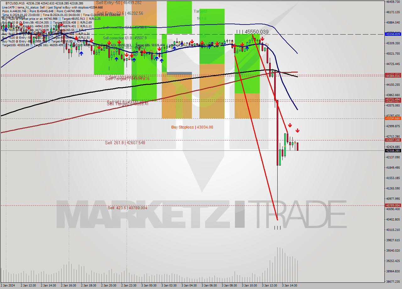 BTCUSD M15 Signal