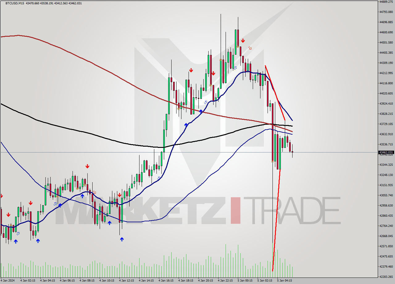 BTCUSD M15 Signal