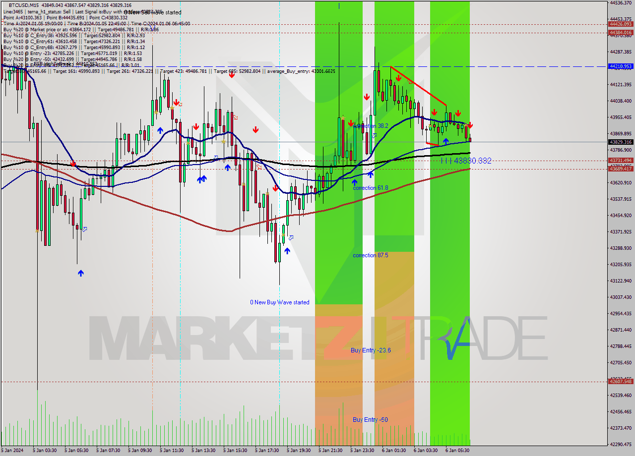 BTCUSD M15 Signal