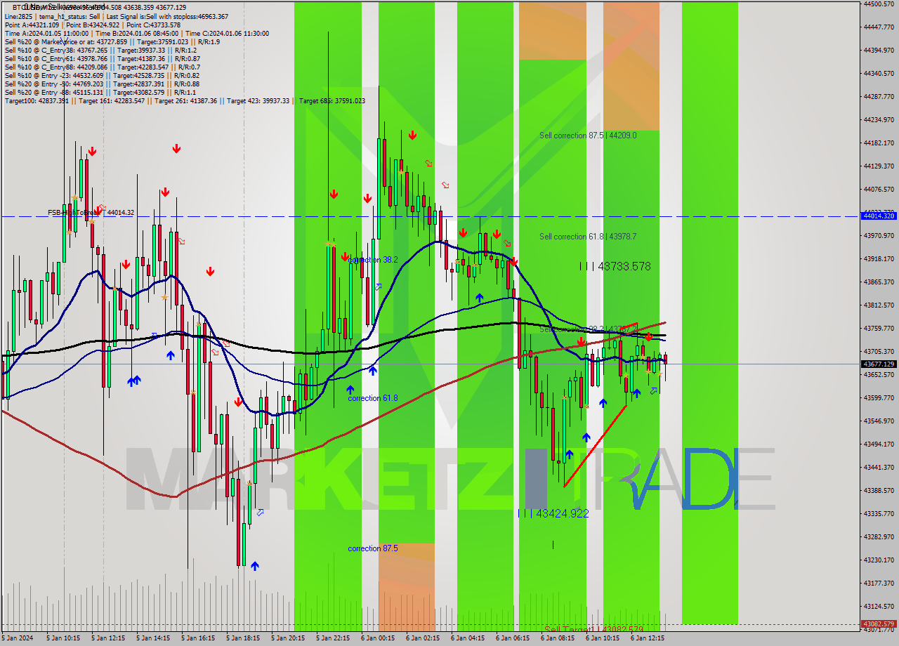 BTCUSD M15 Signal