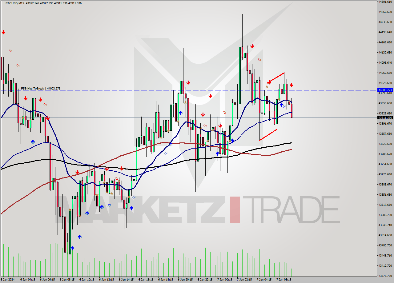 BTCUSD M15 Signal