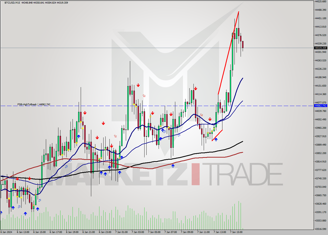 BTCUSD M15 Signal