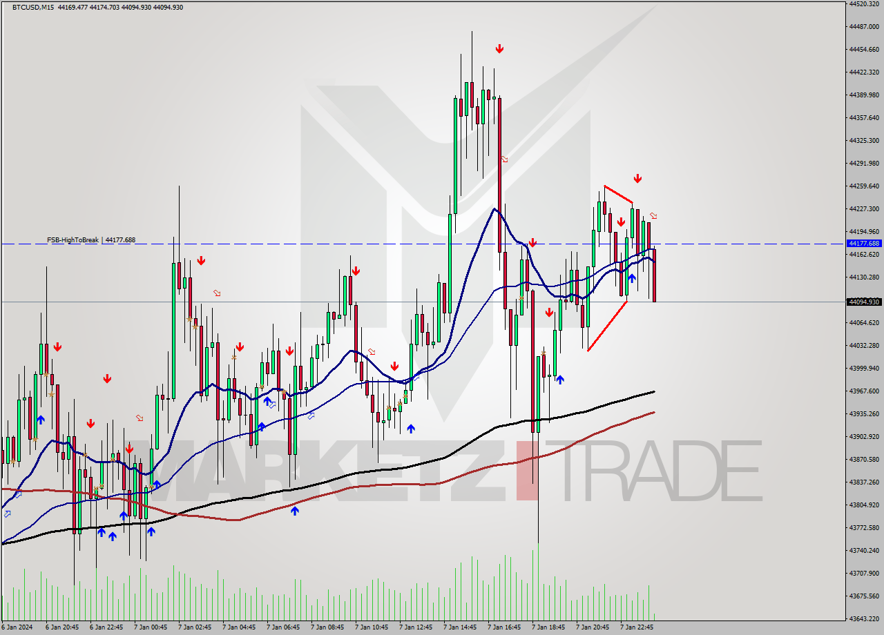 BTCUSD M15 Signal