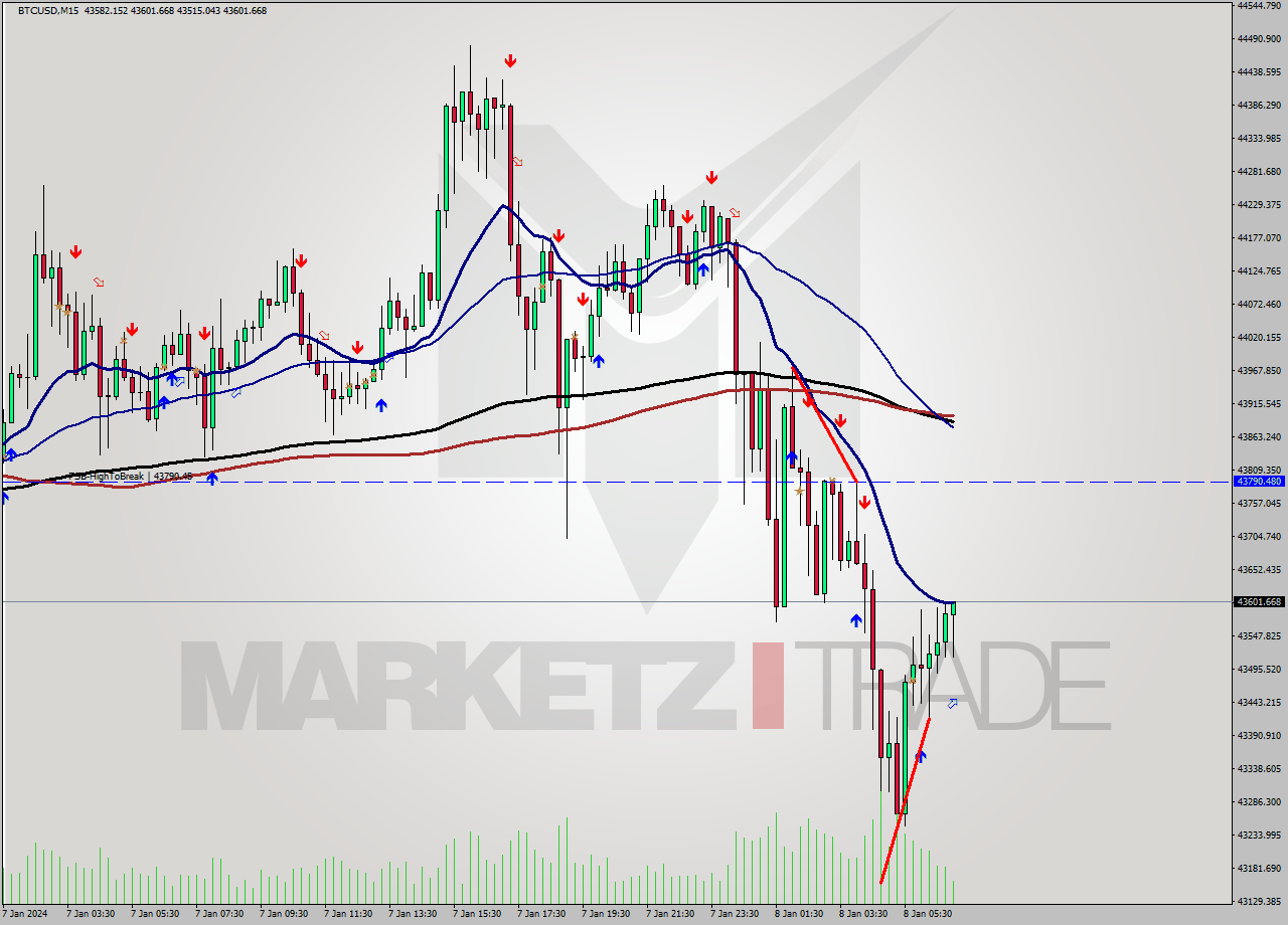 BTCUSD M15 Signal