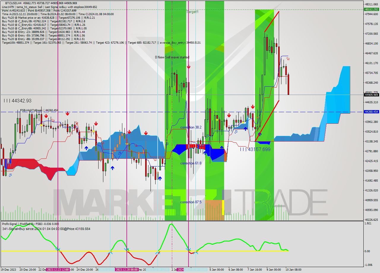 BTCUSD MultiTimeframe analysis at date 2024.01.10 14:31