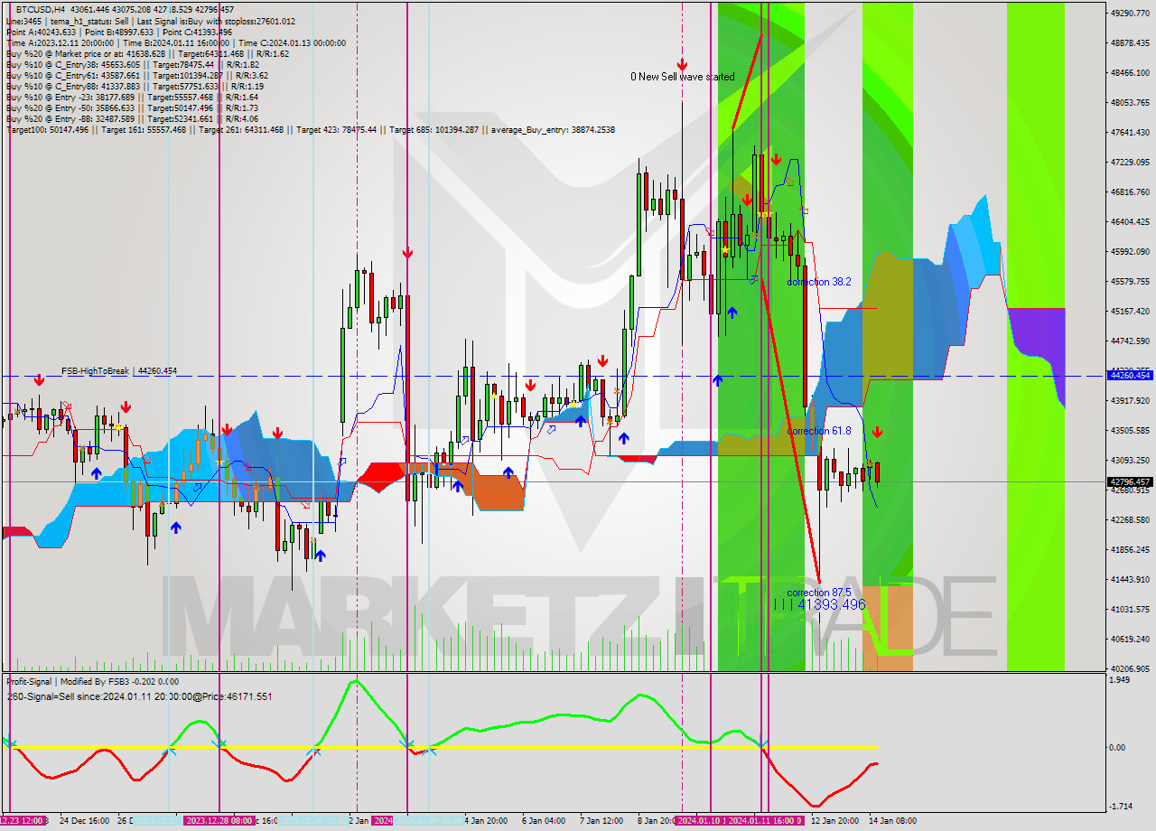 BTCUSD MultiTimeframe analysis at date 2024.01.10 19:46