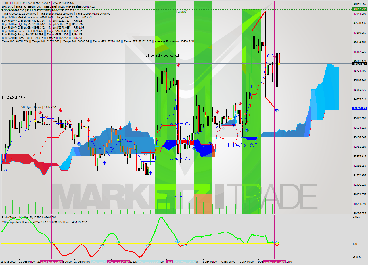 BTCUSD MultiTimeframe analysis at date 2024.01.10 22:43