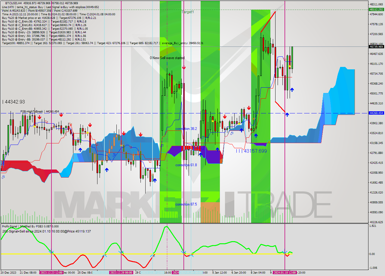 BTCUSD MultiTimeframe analysis at date 2024.01.11 00:51