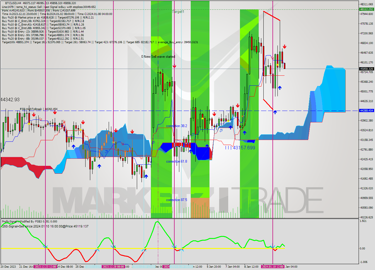 BTCUSD MultiTimeframe analysis at date 2024.01.11 08:06