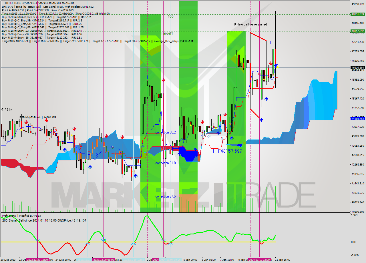 BTCUSD MultiTimeframe analysis at date 2024.01.11 20:00