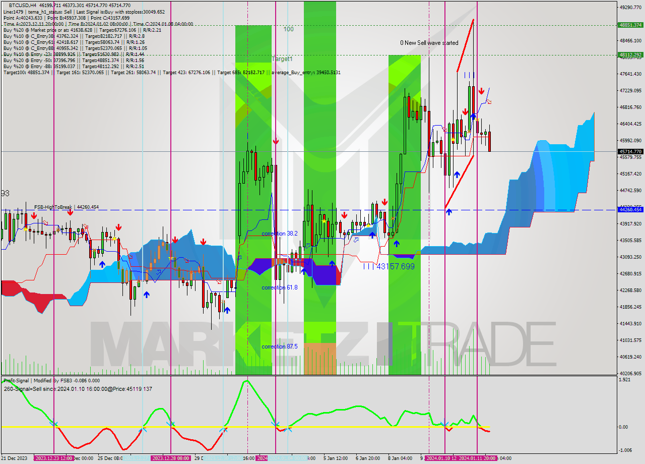 BTCUSD MultiTimeframe analysis at date 2024.01.12 10:32