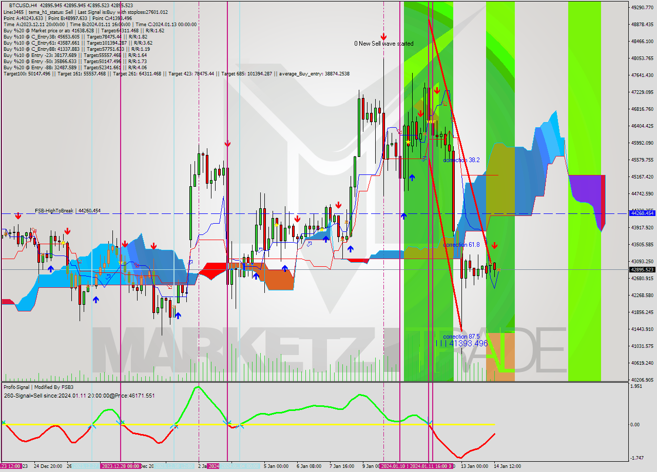 BTCUSD MultiTimeframe analysis at date 2024.01.14 16:00