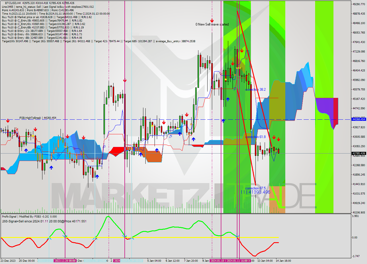 BTCUSD MultiTimeframe analysis at date 2024.01.14 21:16