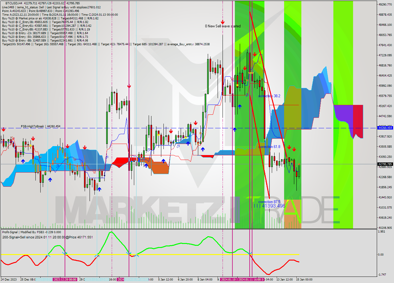 BTCUSD MultiTimeframe analysis at date 2024.01.15 07:13