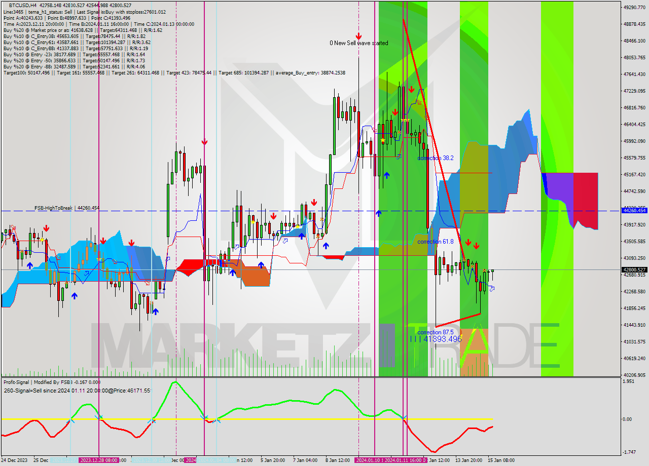 BTCUSD MultiTimeframe analysis at date 2024.01.15 15:50