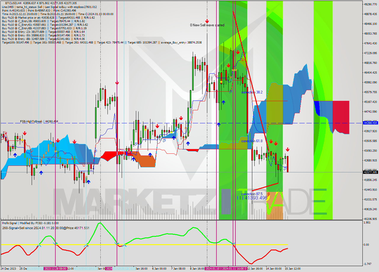 BTCUSD MultiTimeframe analysis at date 2024.01.15 16:55