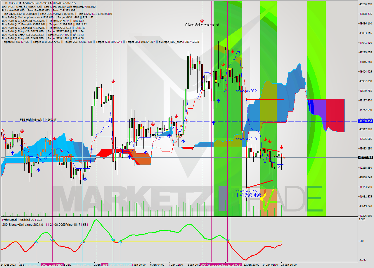 BTCUSD MultiTimeframe analysis at date 2024.01.15 20:00