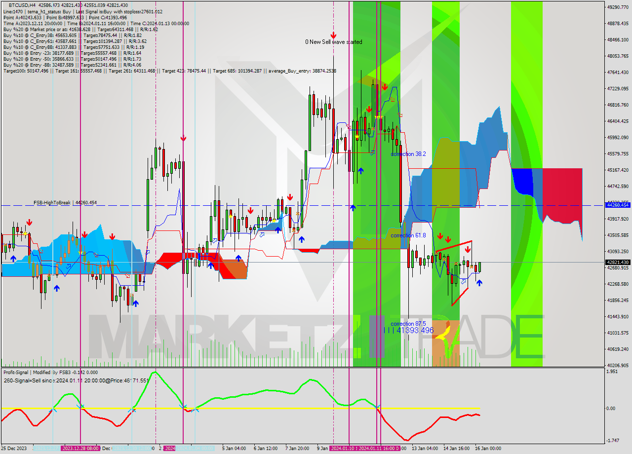 BTCUSD MultiTimeframe analysis at date 2024.01.16 05:21