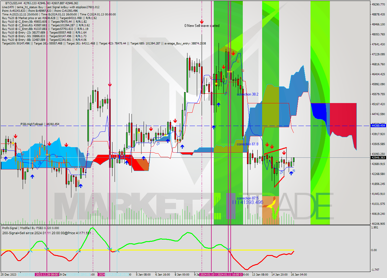 BTCUSD MultiTimeframe analysis at date 2024.01.16 10:45