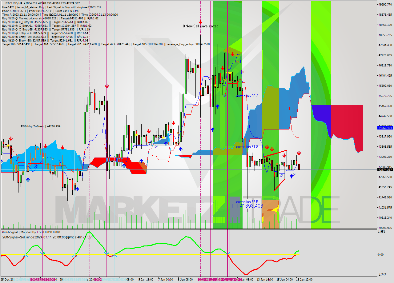 BTCUSD MultiTimeframe analysis at date 2024.01.16 16:39