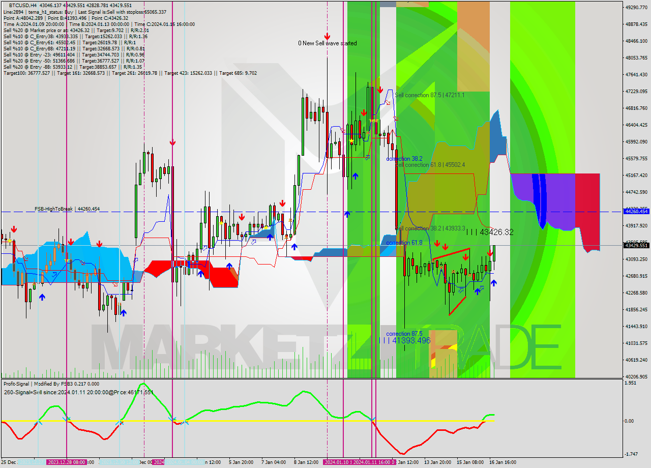 BTCUSD MultiTimeframe analysis at date 2024.01.16 23:21