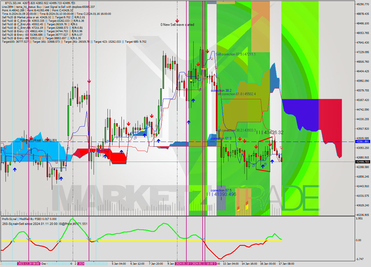 BTCUSD MultiTimeframe analysis at date 2024.01.17 14:36