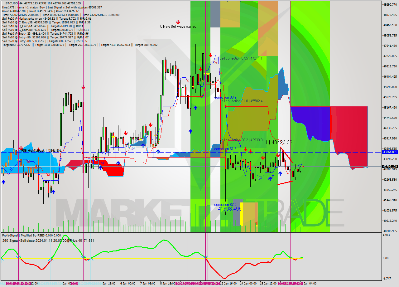 BTCUSD MultiTimeframe analysis at date 2024.01.18 08:00