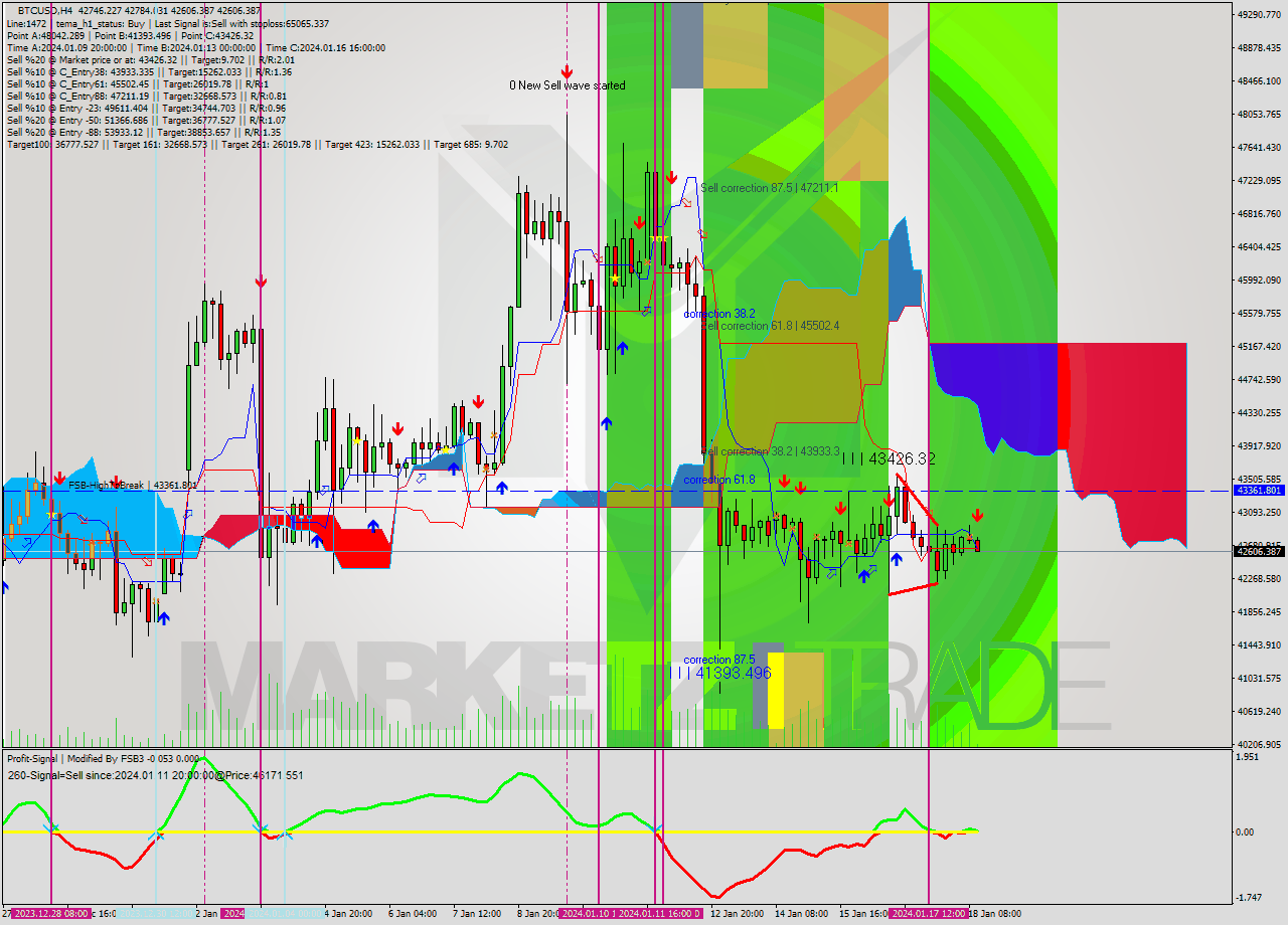 BTCUSD MultiTimeframe analysis at date 2024.01.18 12:42