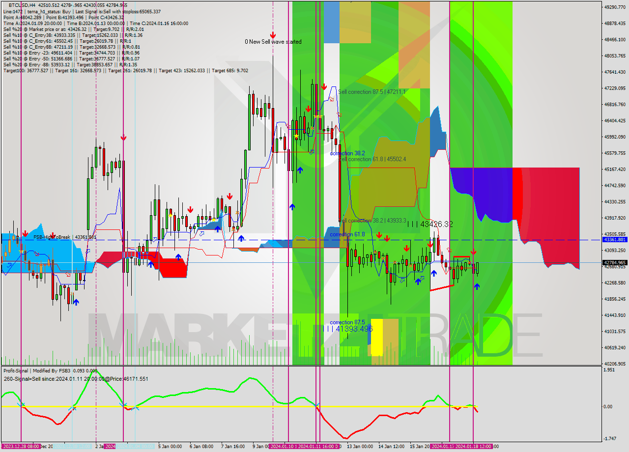 BTCUSD MultiTimeframe analysis at date 2024.01.18 17:01