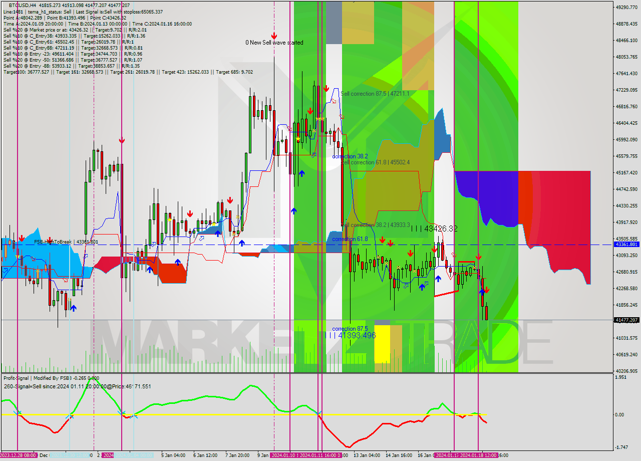 BTCUSD MultiTimeframe analysis at date 2024.01.18 20:14