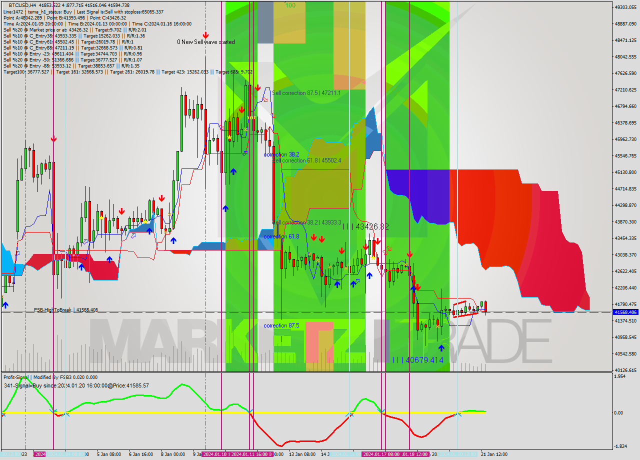 BTCUSD MultiTimeframe analysis at date 2024.01.19 20:52