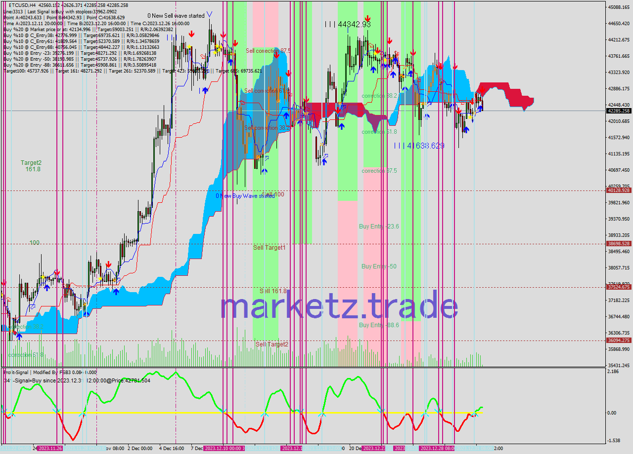 BTCUSD MultiTimeframe analysis at date 2024.01.01 00:52