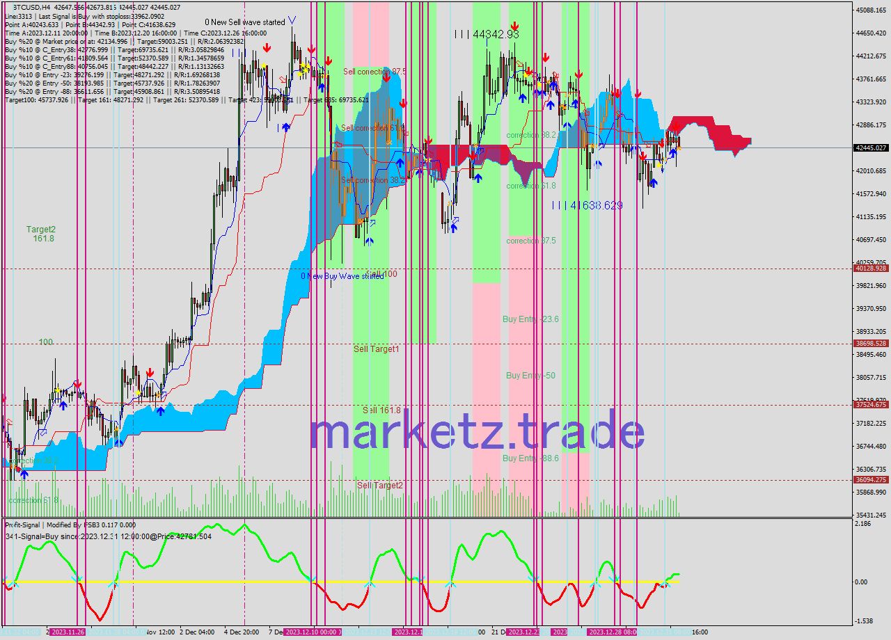 BTCUSD MultiTimeframe analysis at date 2024.01.01 05:34