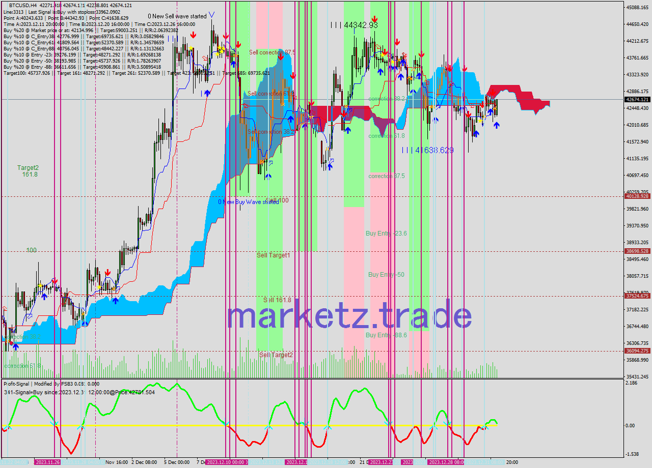 BTCUSD MultiTimeframe analysis at date 2024.01.01 11:24